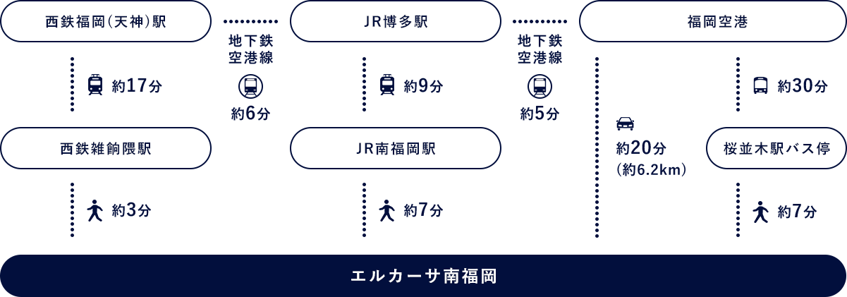 福岡の天神や博多など各主要施設へのアクセスも大変便利です